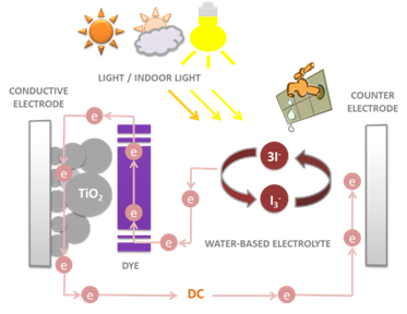 Water-based electrolyte for DSSC
