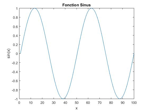 Matlab – Manipulation des courbes 2D et 3D – Youssef Zaz